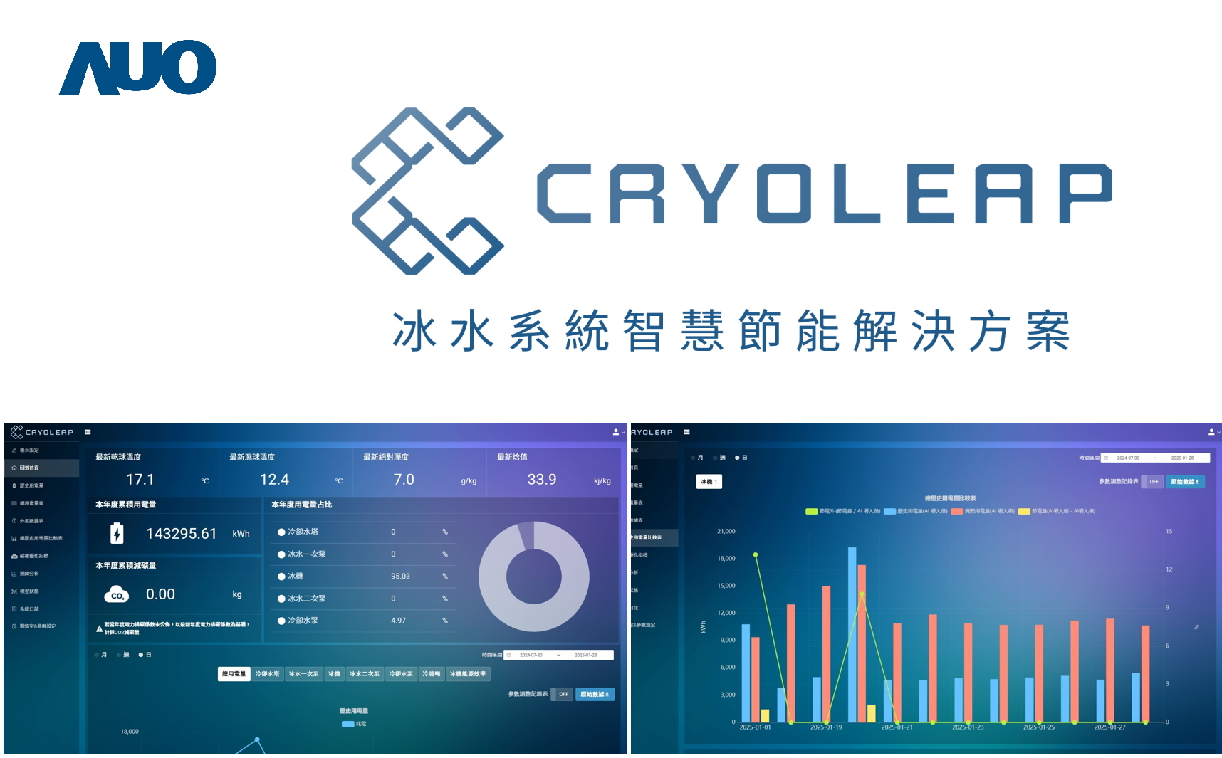 友達「CryoLeap冰水系統智慧節能解決方案」獲得台灣精品標誌，是專為大型中央空調冰水系統所設計，整合了AI建模、即時監測與智慧控制技術，具備高度相容性與擴充性，進而提升系統穩定性與維運效率